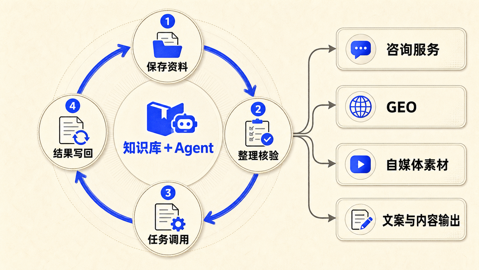知识库与 Agent 持续迭代，并支撑咨询服务、GEO、自媒体素材和文案与内容输出