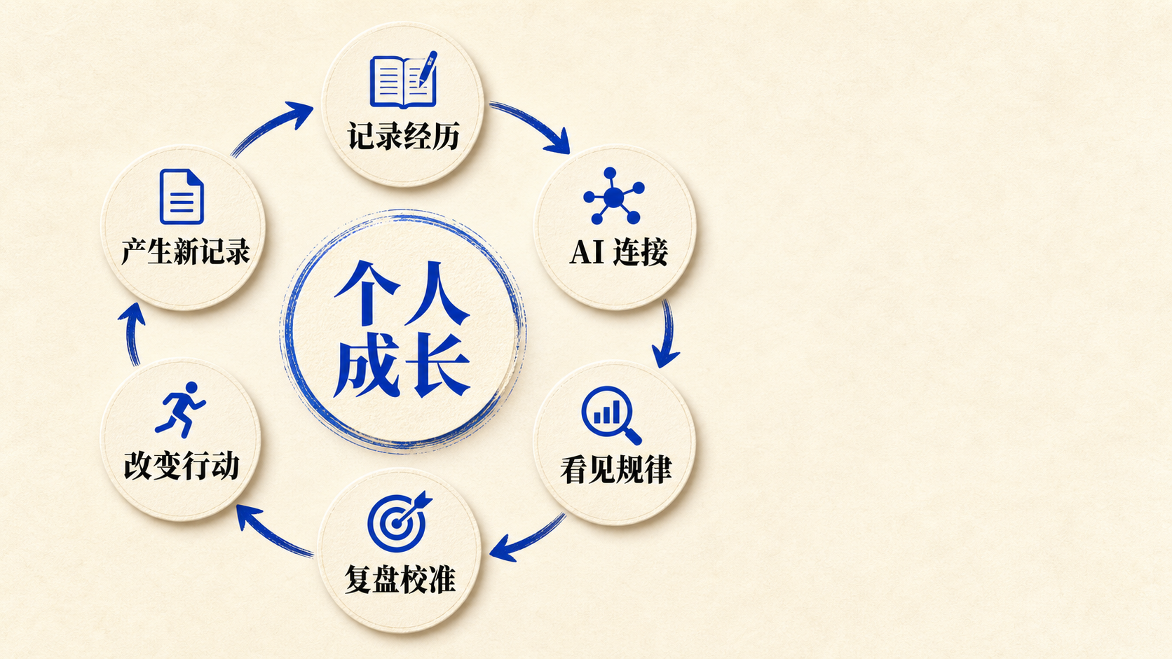 个人成长飞轮：记录经历、AI 连接、看见规律、复盘校准、改变行动、产生新记录