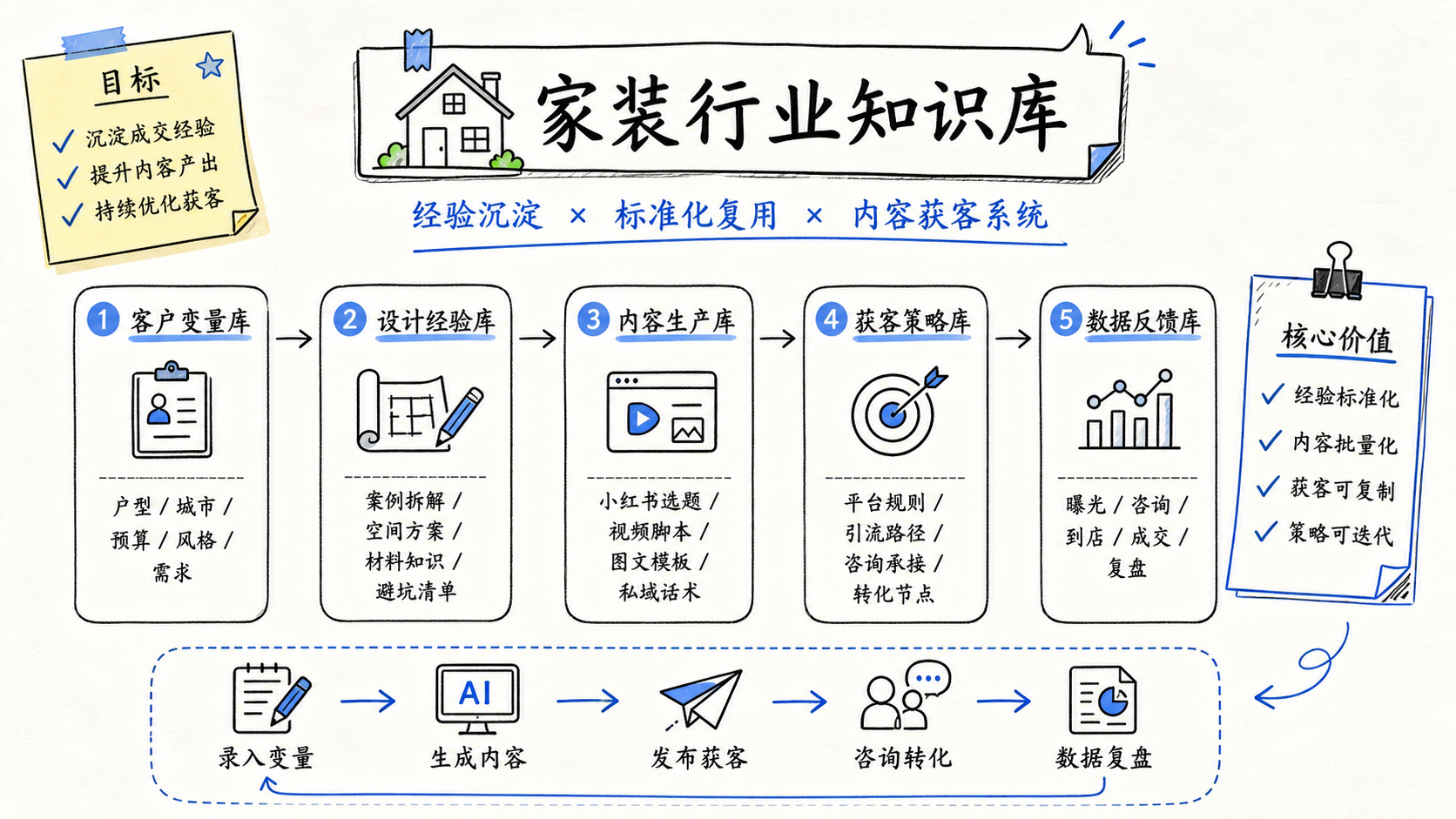 家装行业知识库架构图