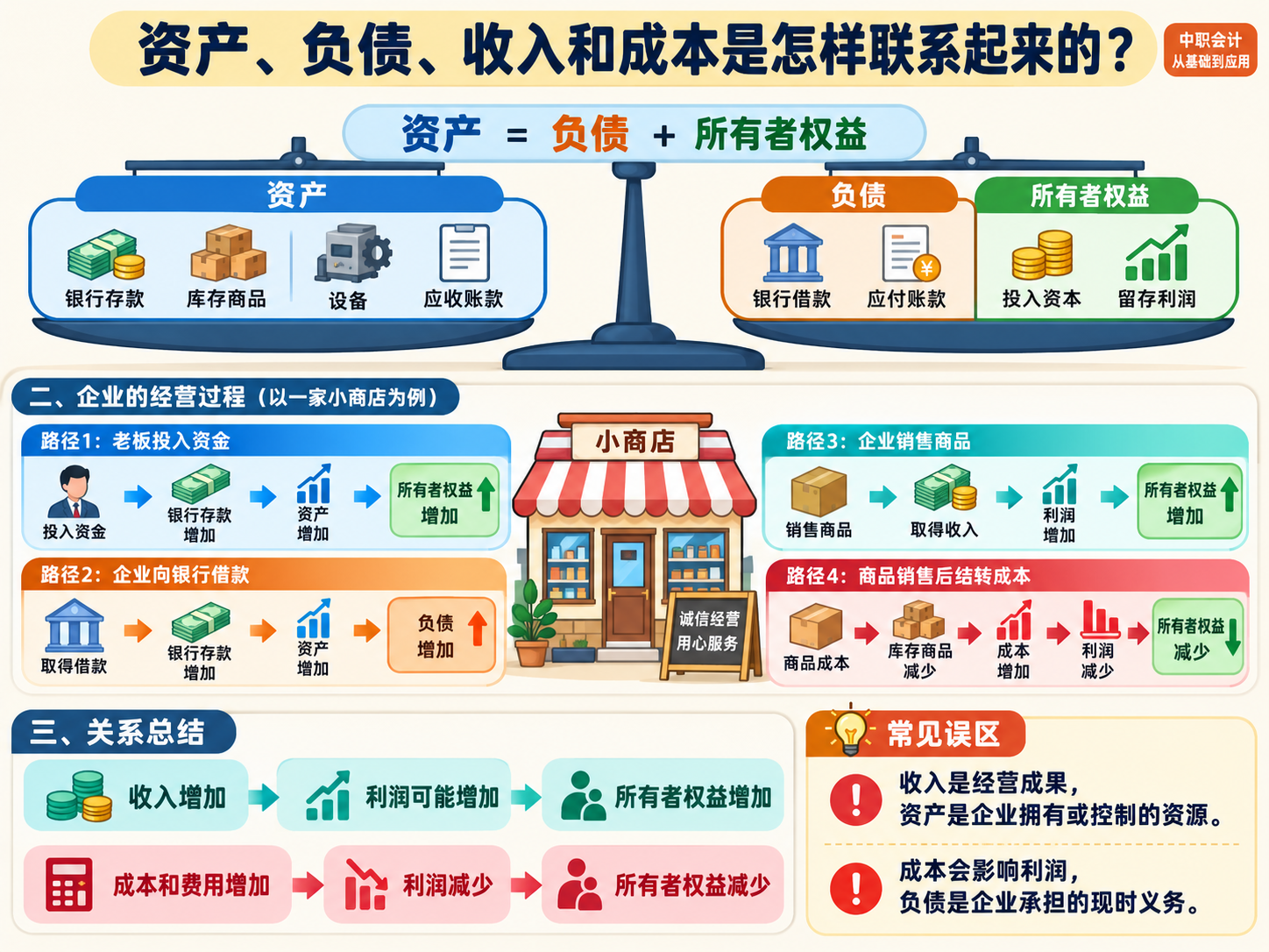 会计资产负债收入成本教学图