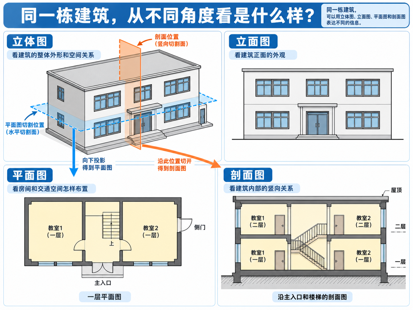 建筑同一建筑四种视图教学图
