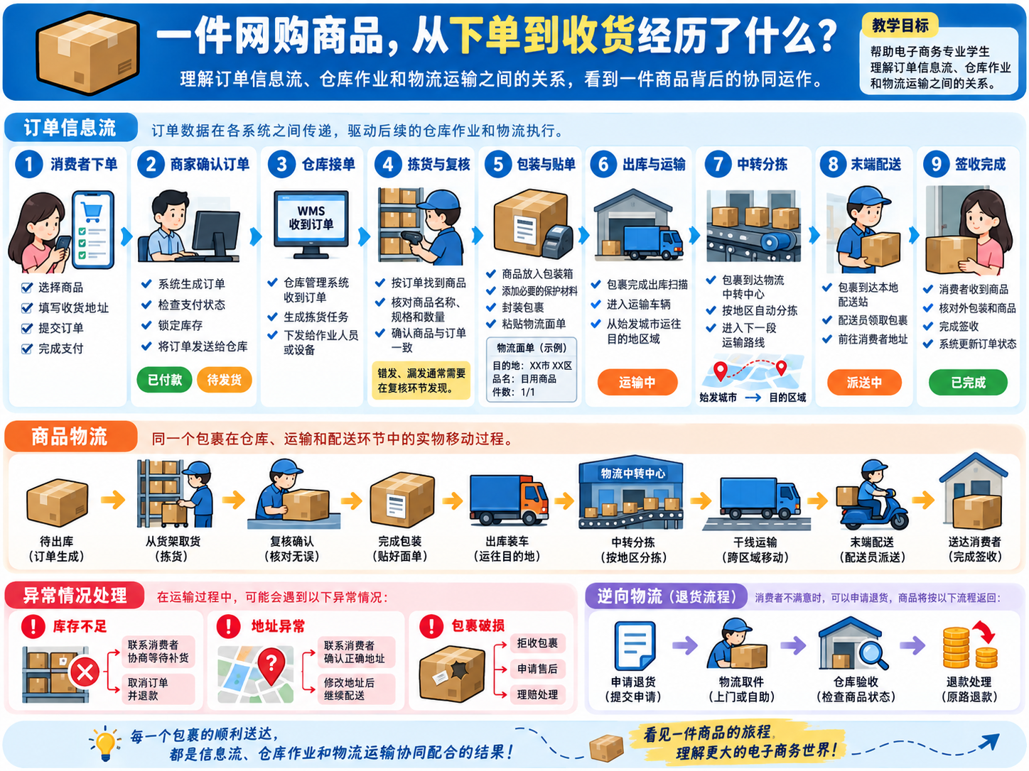 电子商务订单物流流程教学图